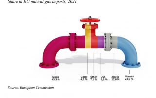 COMUNICACIÓN DE LA COMISIÓN SOBRE ENERGÍA: Medidas para mitigar el impacto de los precios de la energía y eliminar la dependencia energética de Rusia (Plan RePowerEU)